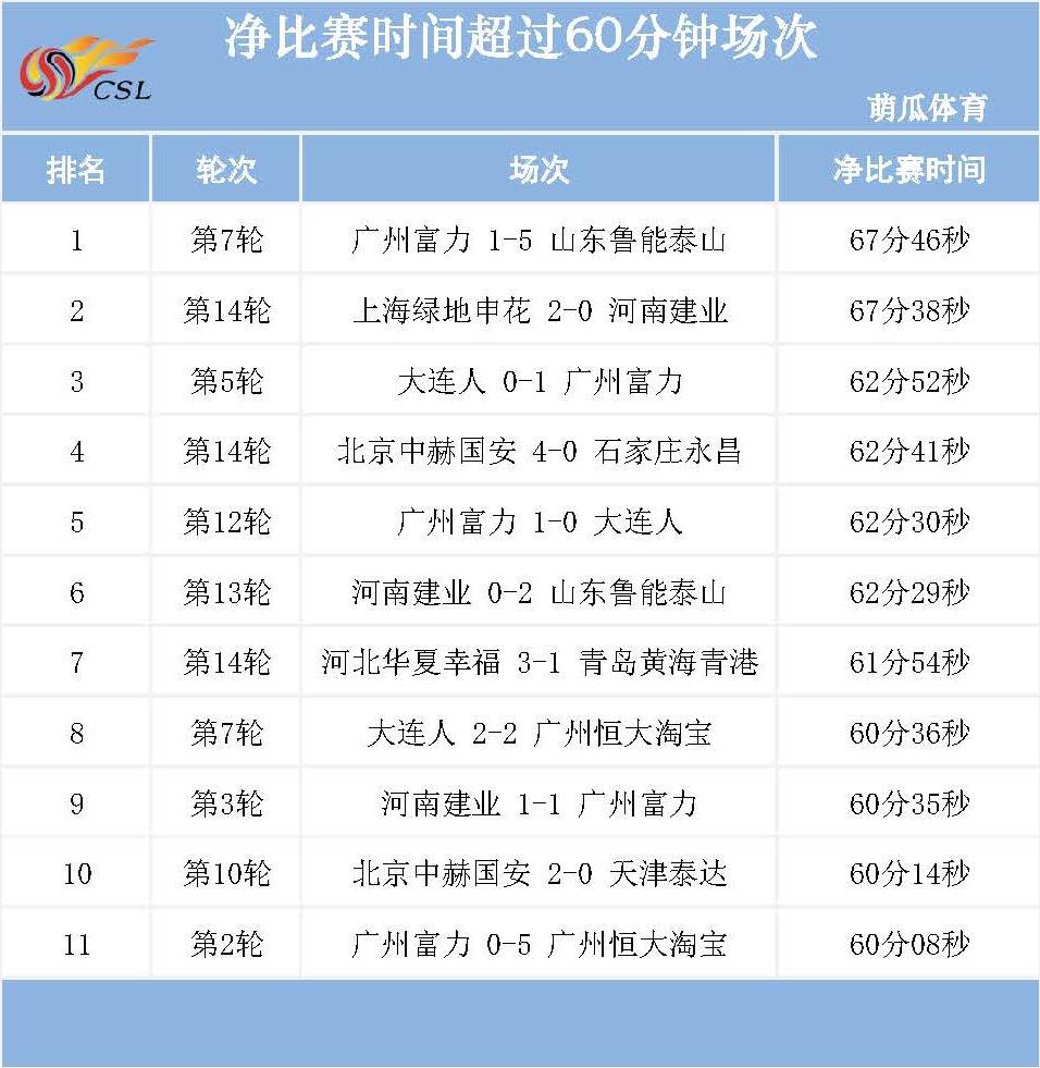 “华体会体育hth官方网站”
中超第一阶段净角逐时间: 场均近52分钟 11场角逐过60!(图4) “华体会体育hth官方网站”
中超第一阶段净角逐时间: 场均近52分钟 11场角逐过60!(图4)